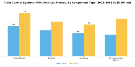 Train Control Systems MRO Services Market Segment Image 1