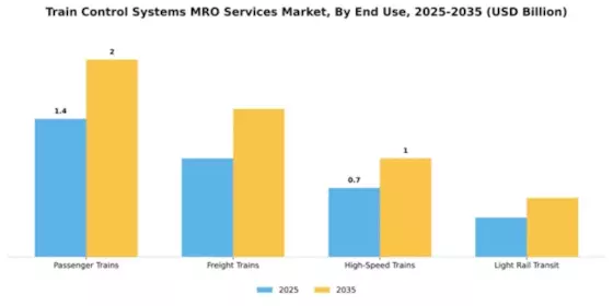 Train Control Systems MRO Services Market Segment Image 2