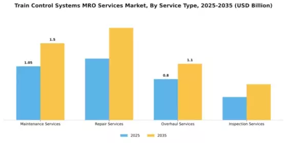 Train Control Systems MRO Services Market Segment Image 3