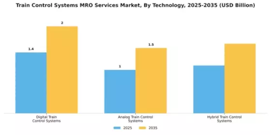 Train Control Systems MRO Services Market Segment Image 4