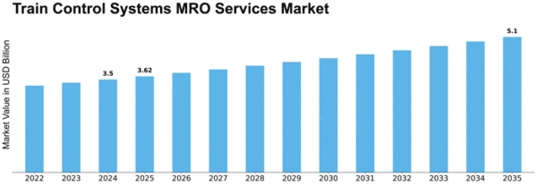 Train Control Systems MRO Services Market Size