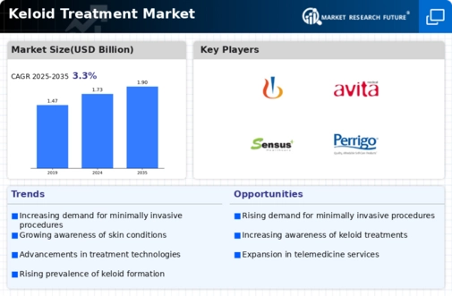 Keloid Treatment Market Infographic