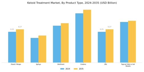 Keloid Treatment Market Segment Image 0