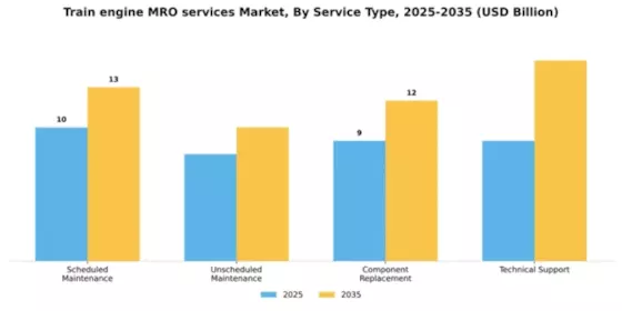 Train engine MRO services Market Segment Image 3