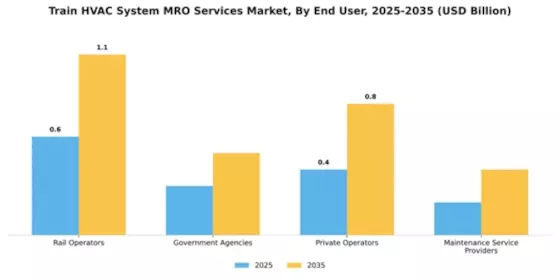 Train HVAC System MRO Services Market Segment Image 2