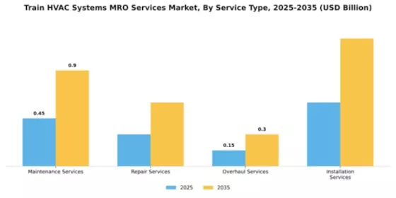 Train HVAC Systems MRO Services Market Segment Image 3
