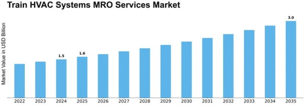 Train HVAC Systems MRO Services Market Size