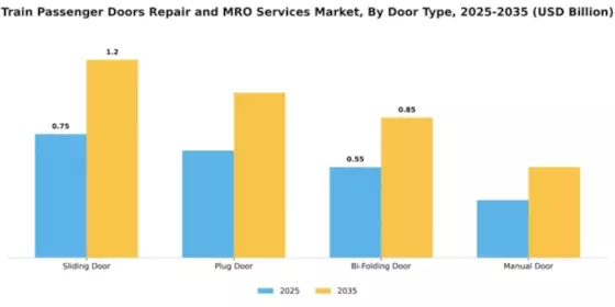 Train Passenger Doors Repair and MRO Services Market Segment Image 1