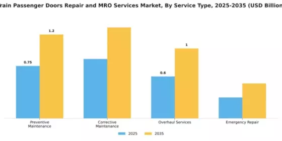 Train Passenger Doors Repair and MRO Services Market Segment Image 3