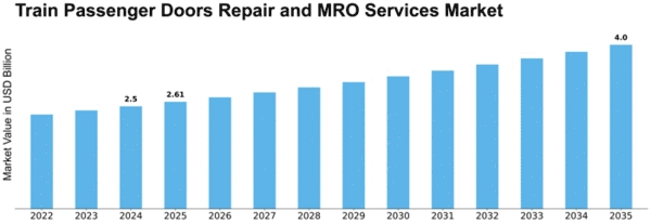 Train Passenger Doors Repair and MRO Services Market Size