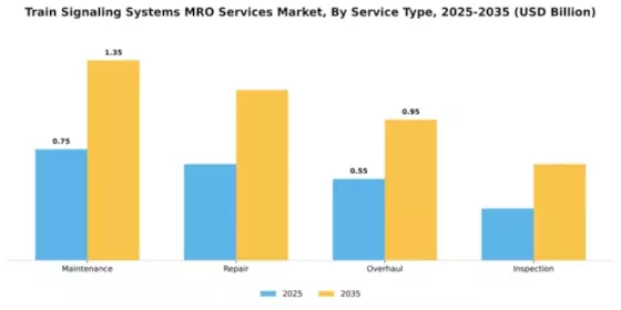 Train Signaling Systems MRO Services Market Segment Image 2