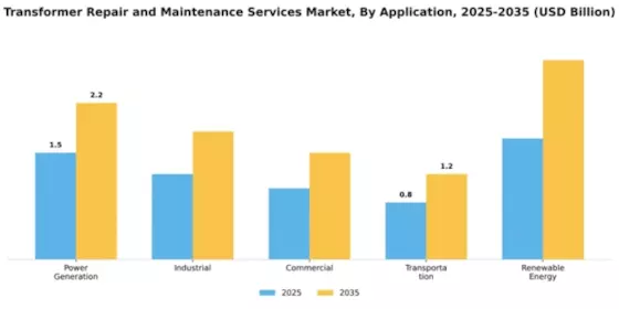 Transformer Repair and Maintenance Services Market Segment Image 0