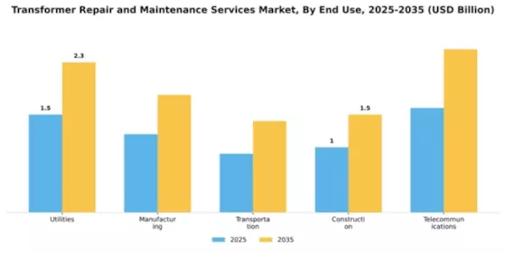 Transformer Repair and Maintenance Services Market Segment Image 1