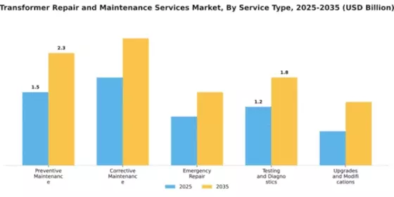 Transformer Repair and Maintenance Services Market Segment Image 2