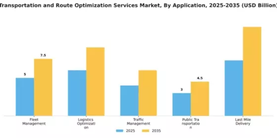 Transportation and Route Optimization Services Market Segment Image 0