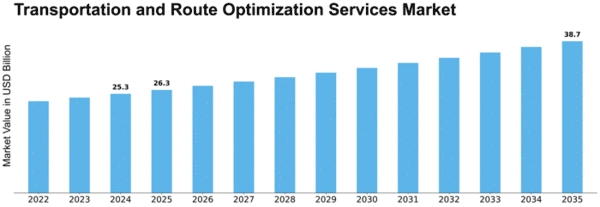 Transportation and Route Optimization Services Market Size