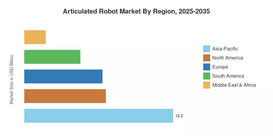 Articulated Robot Market By Region, 2025-2035