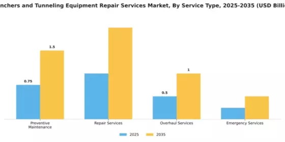 Trenchers and Tunneling Equipment Repair Services Market Segment Image 3