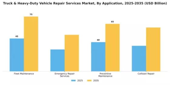 Truck & Heavy-Duty Vehicle Repair Services Market Segment Image 0