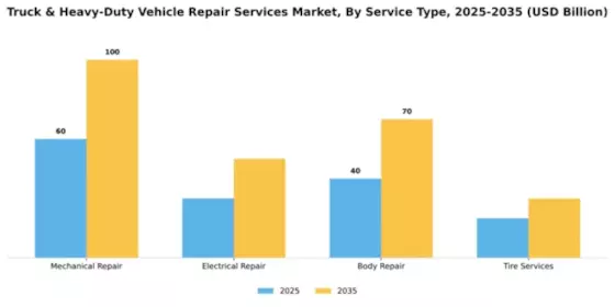 Truck & Heavy-Duty Vehicle Repair Services Market Segment Image 2