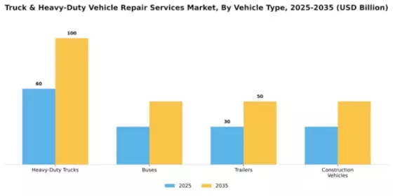 Truck & Heavy-Duty Vehicle Repair Services Market Segment Image 3