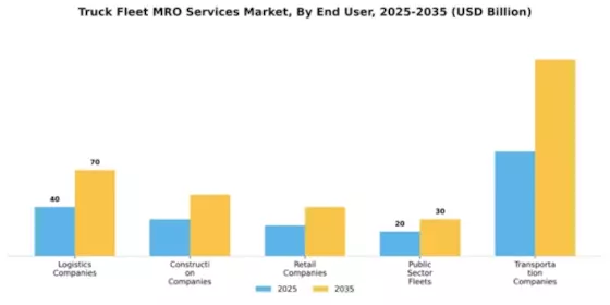 Truck Fleet MRO Services Market Segment Image 1