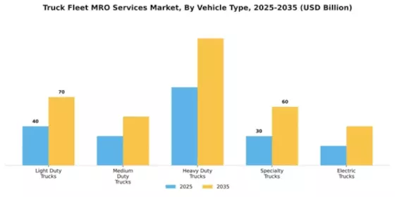 Truck Fleet MRO Services Market Segment Image 3