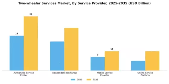 Two-wheeler Services Market Segment Image 1