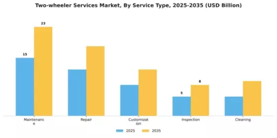Two-wheeler Services Market Segment Image 2