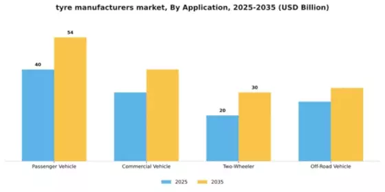 Tyre Manufacturers Market Segment Image 0