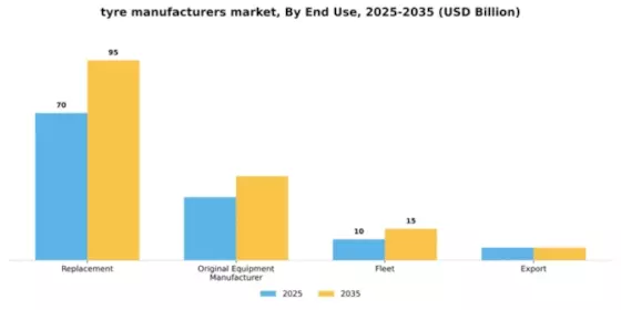 Tyre Manufacturers Market Segment Image 1