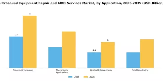 Ultrasound Equipment Repair and MRO Services Market Segment Image 0
