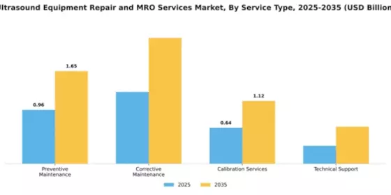 Ultrasound Equipment Repair and MRO Services Market Segment Image 3