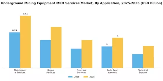 Underground Mining Equipment MRO Services Market Segment Image 0