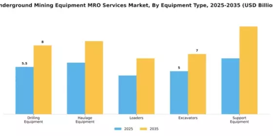 Underground Mining Equipment MRO Services Market Segment Image 2