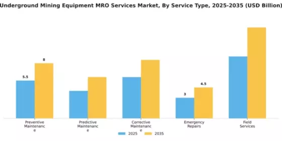 Underground Mining Equipment MRO Services Market Segment Image 3