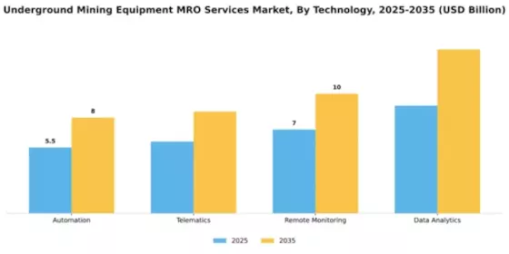 Underground Mining Equipment MRO Services Market Segment Image 4
