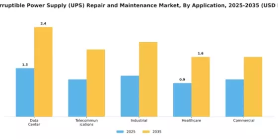 Uninterruptible Power Supply (UPS) Repair and Maintenance Market Segment Image 0