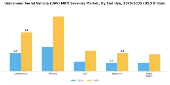 Unmanned Aerial Vehicle (UAV) MRO Services Market Segment Image 1