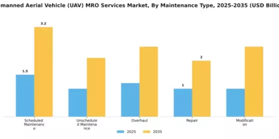 Unmanned Aerial Vehicle (UAV) MRO Services Market Segment Image 2