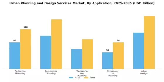 Urban Planning and Design Services Market Segment Image 0