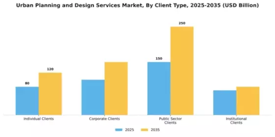 Urban Planning and Design Services Market Segment Image 1