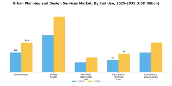 Urban Planning and Design Services Market Segment Image 2
