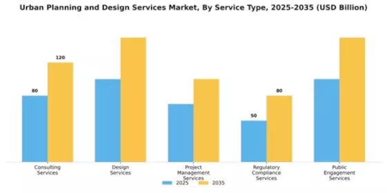 Urban Planning and Design Services Market Segment Image 4
