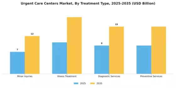 Urgent Care Centers Market Segment Image 4