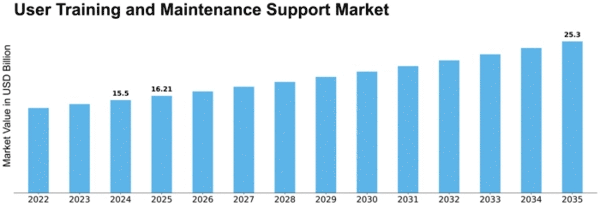 User Training and Maintenance Support Market Size