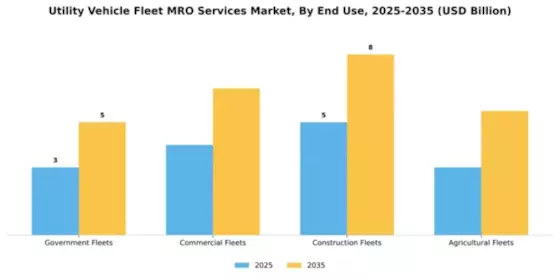 Utility Vehicle Fleet MRO Services Market Segment Image 1