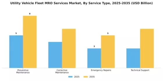 Utility Vehicle Fleet MRO Services Market Segment Image 2