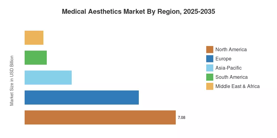 Medical Aesthetics Market By Region, 2025-2035