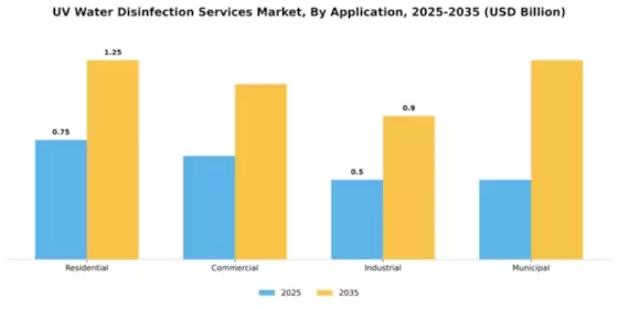 UV Water Disinfection Services Market Segment Image 0